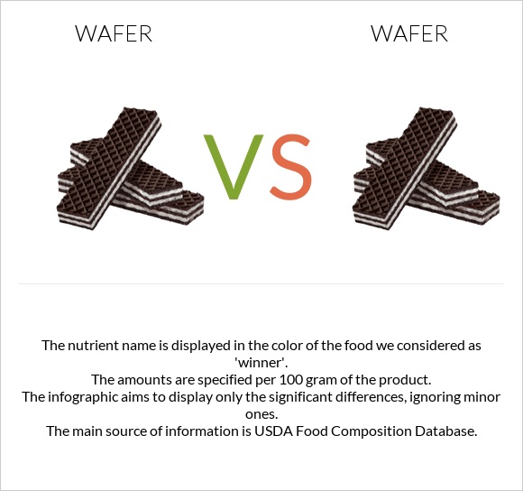 Wafer vs Wafer infographic