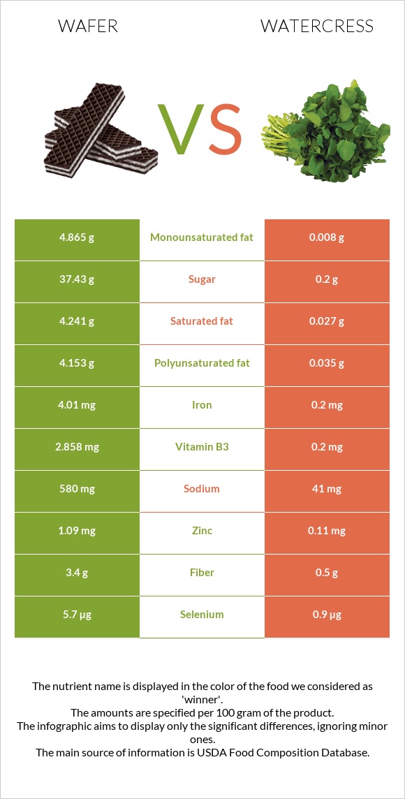 Wafer vs Watercress infographic