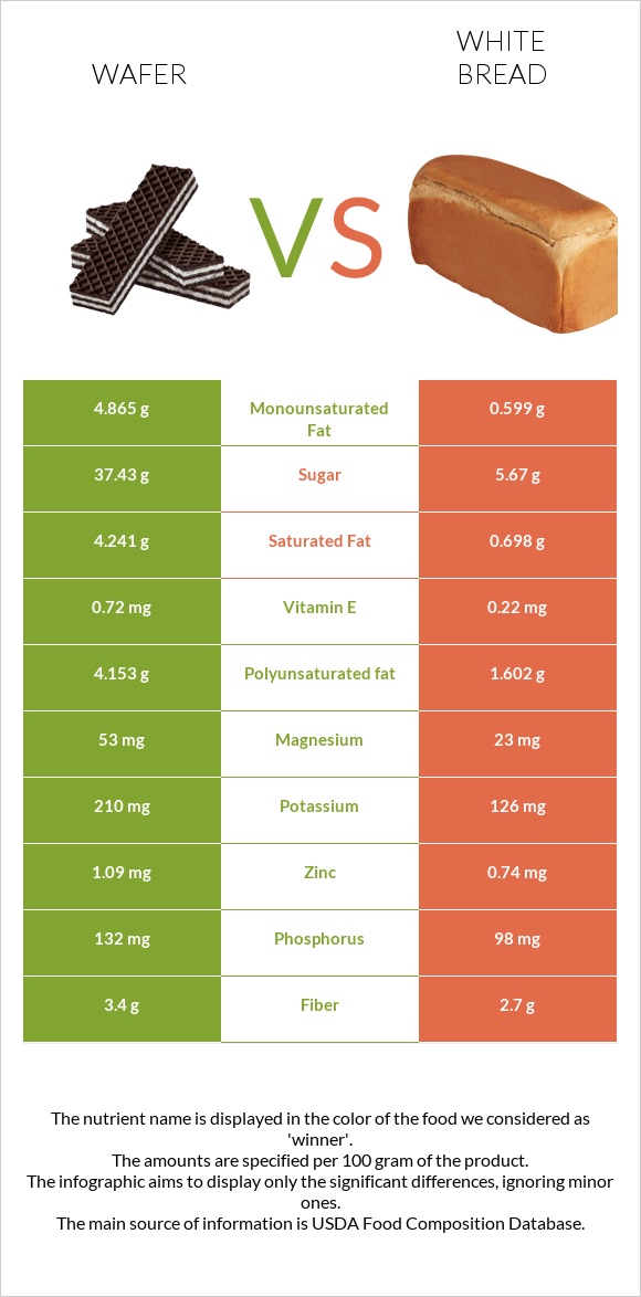 Շոկոլադե վաֆլի vs Սպիտակ հաց infographic