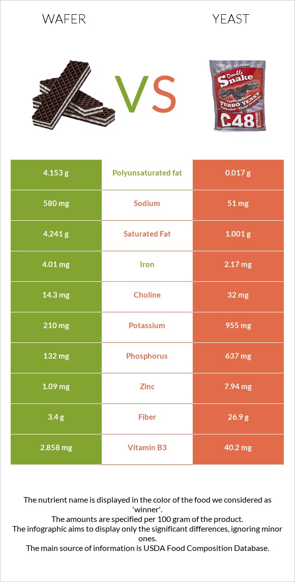 Շոկոլադե վաֆլի vs Խմորասնկեր infographic