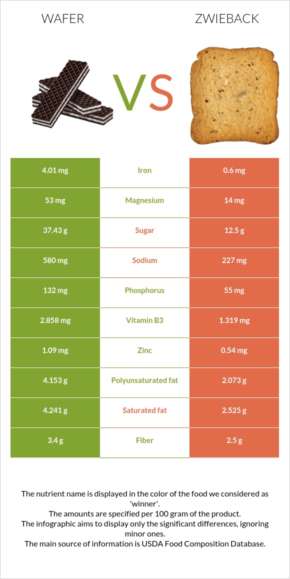 Wafer vs Zwieback infographic