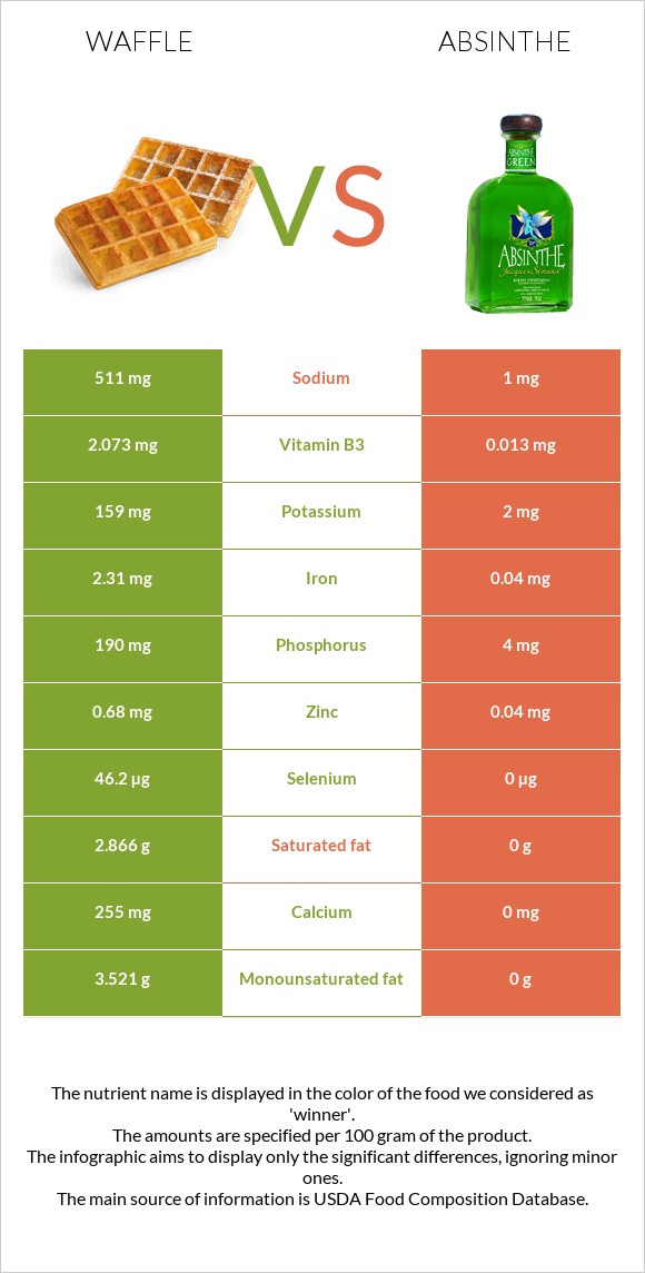 Waffle vs Absinthe infographic