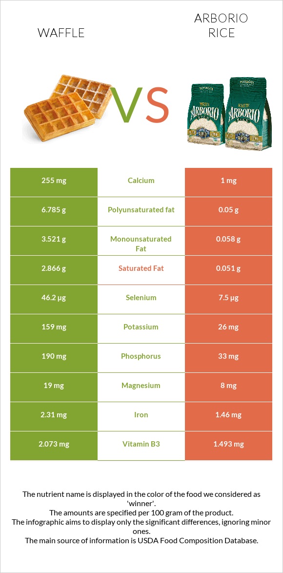 Waffle vs Arborio rice infographic