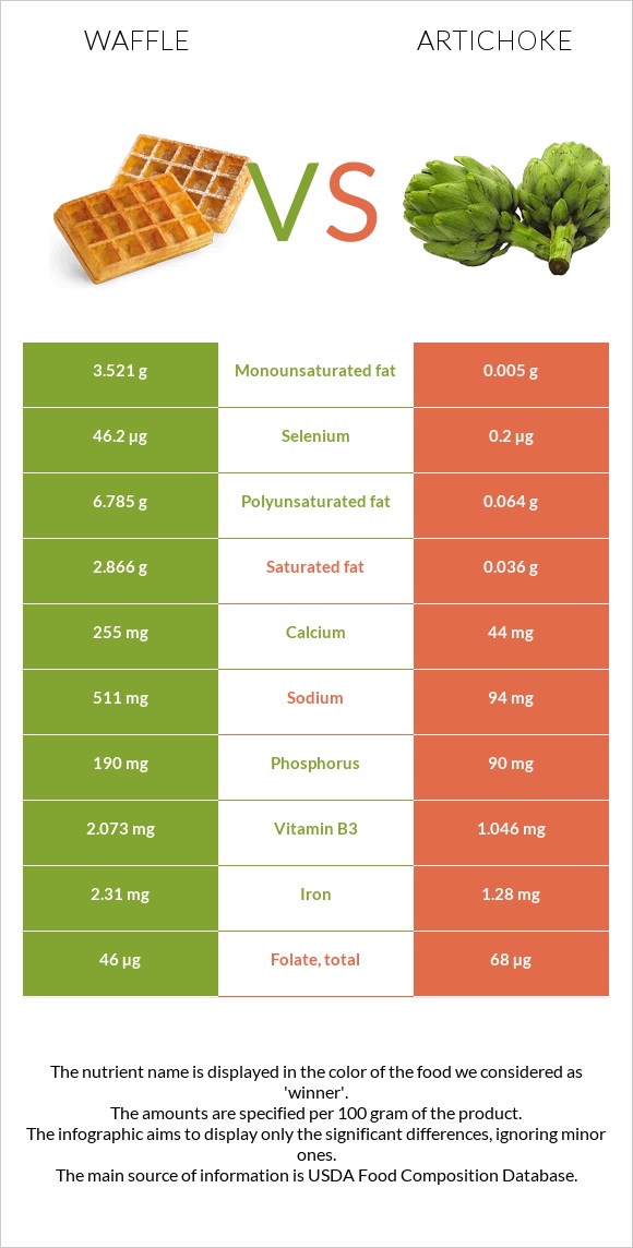 Waffle vs Artichoke infographic