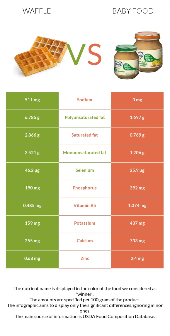 Վաֆլի vs Մանկական սնունդ infographic