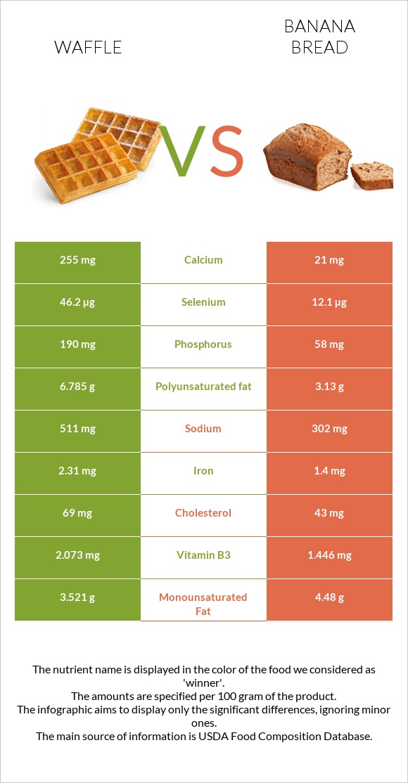 Վաֆլի vs Banana bread infographic