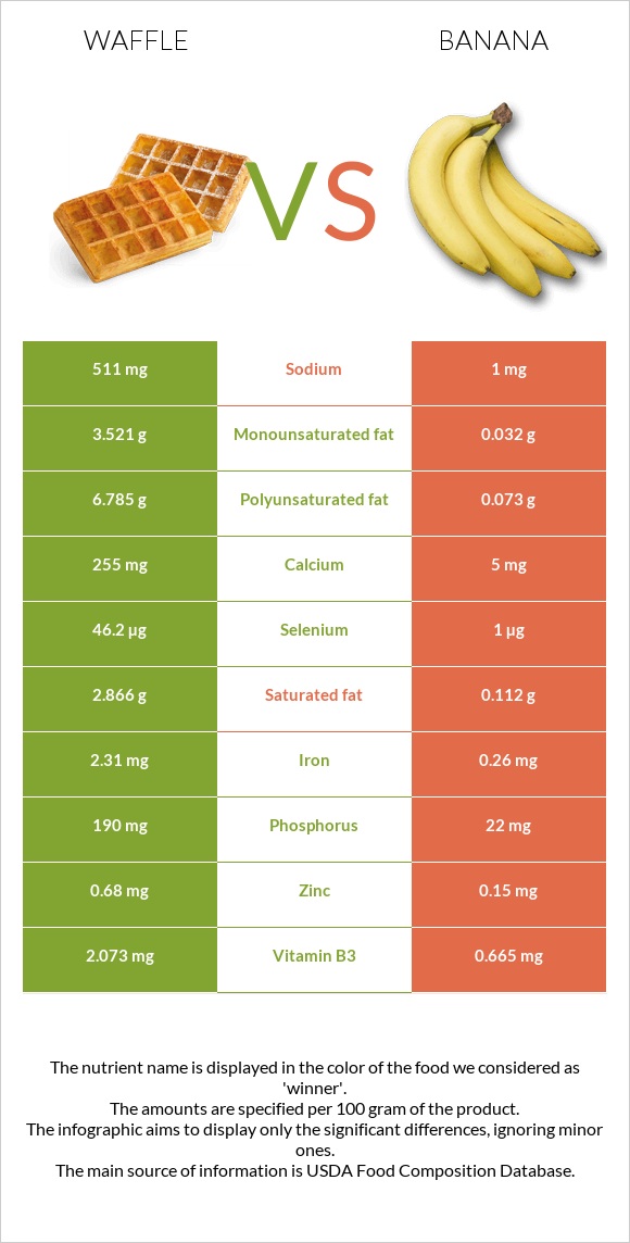 Waffle vs Banana infographic