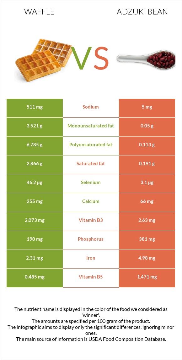 Waffle vs Adzuki bean infographic