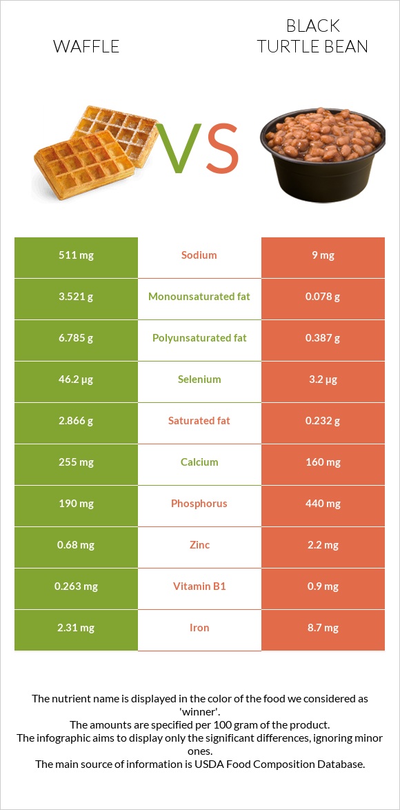 Վաֆլի vs Սև լոբի infographic