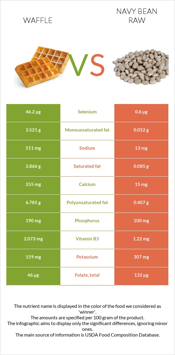 Waffle vs Navy bean raw infographic