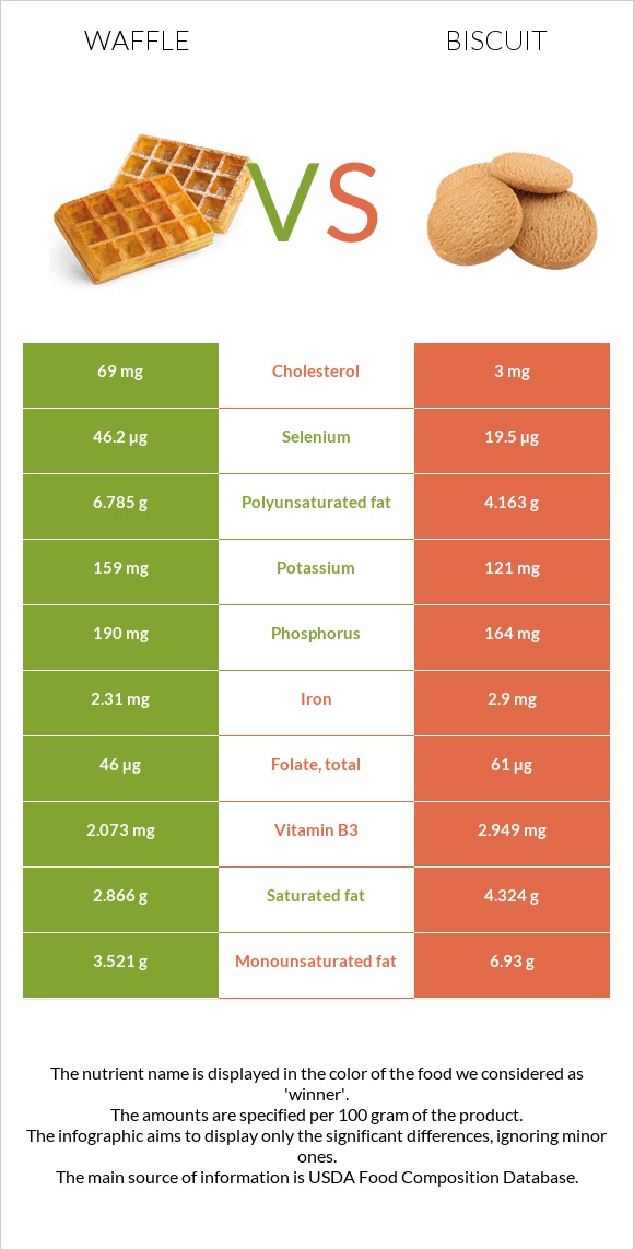 Վաֆլի vs Բիսկվիթ infographic