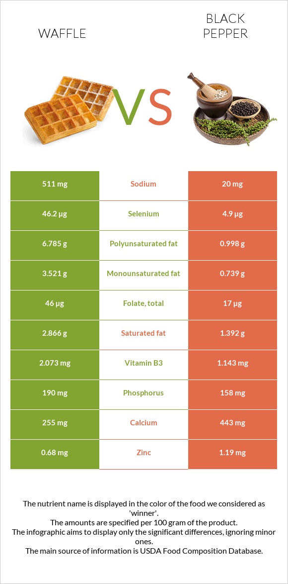 Վաֆլի vs Սև պղպեղ infographic