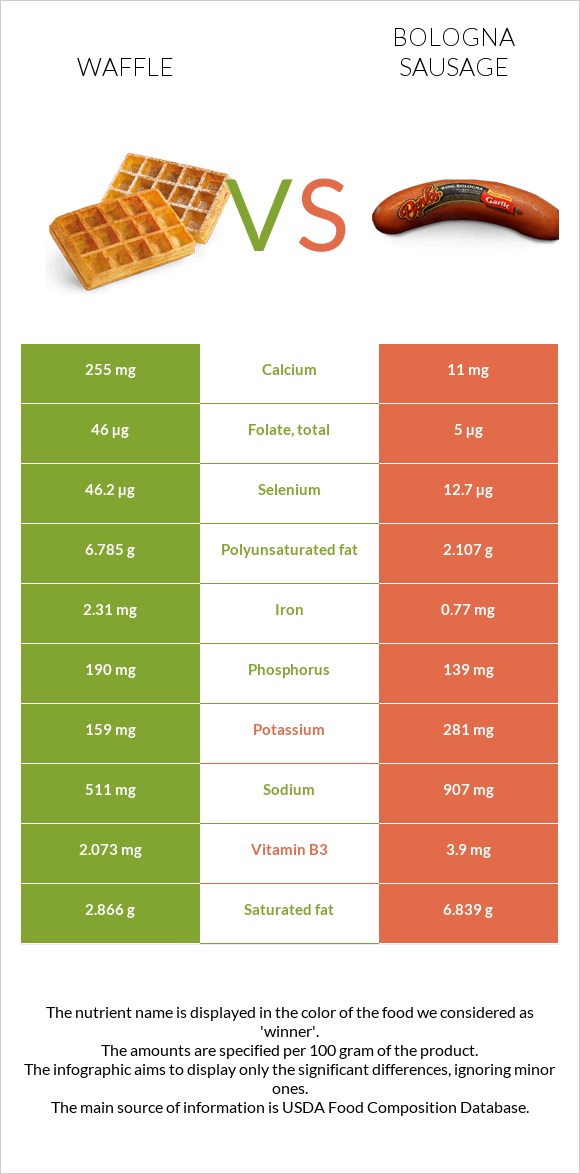 Waffle vs Bologna sausage infographic