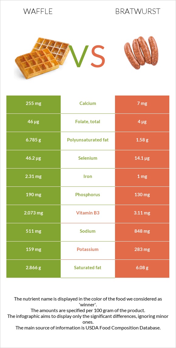 Waffle vs Bratwurst infographic