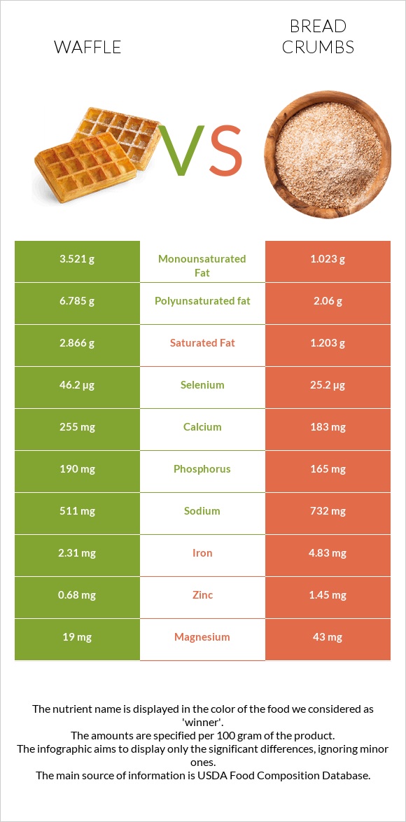 Waffle vs Bread crumbs infographic