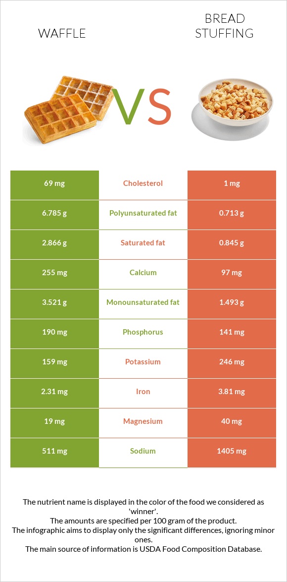 Waffle vs Bread stuffing infographic