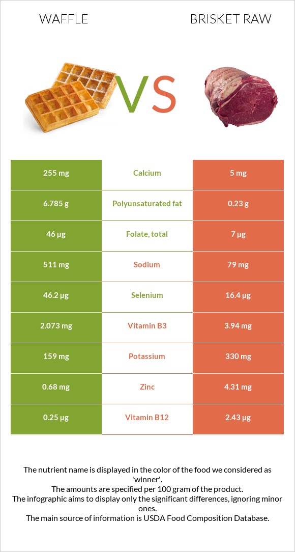 Waffle vs Brisket raw infographic