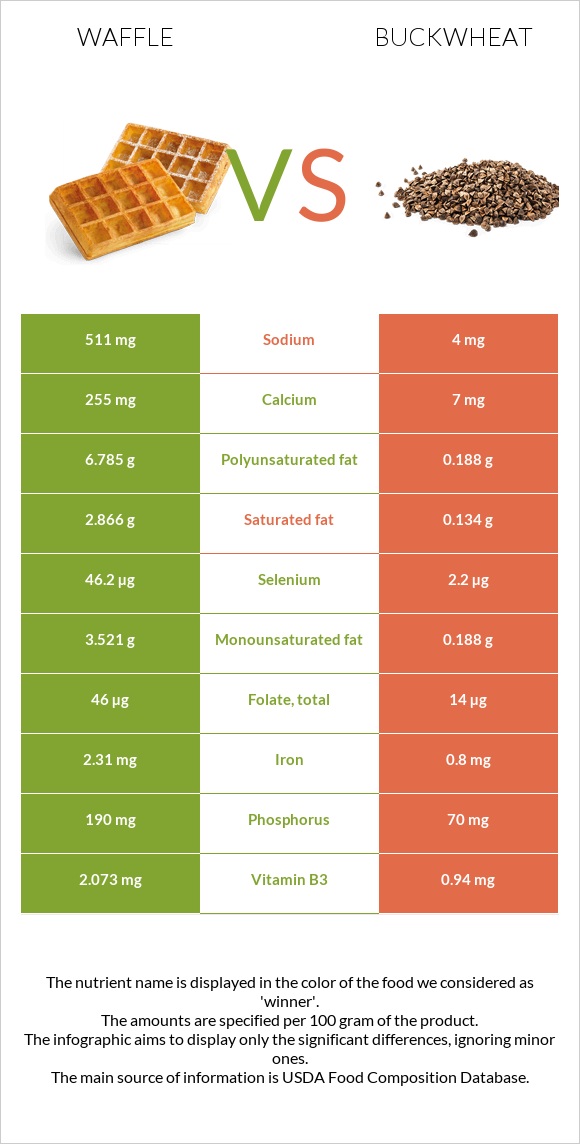 Վաֆլի vs Հնդկաձավար infographic