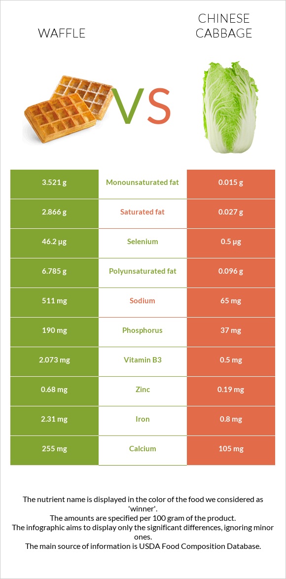 Waffle vs Chinese cabbage infographic