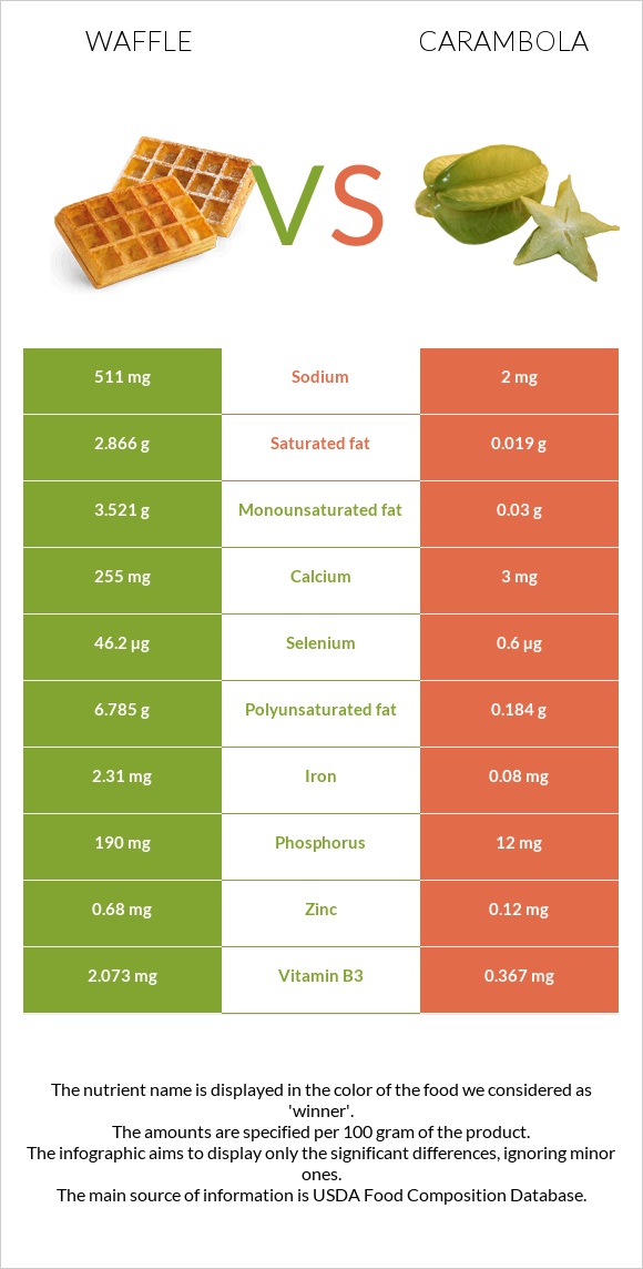 Waffle vs Carambola infographic