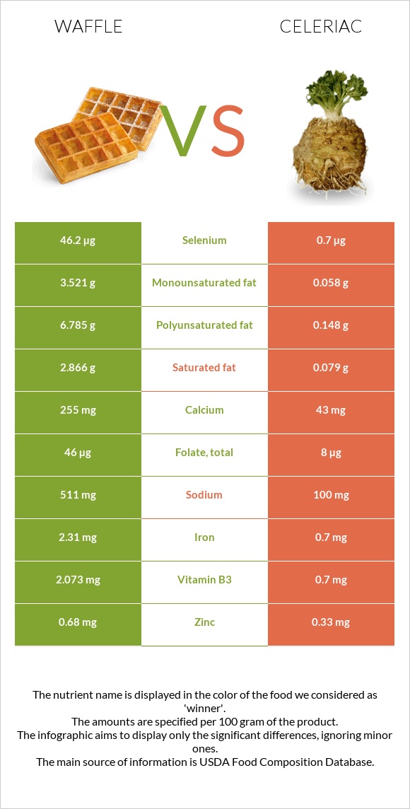 Վաֆլի vs Նեխուր infographic