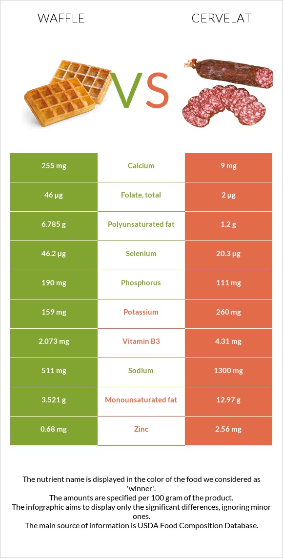 Waffle vs Cervelat infographic