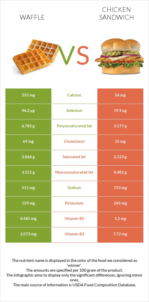 Waffle vs Chicken sandwich infographic