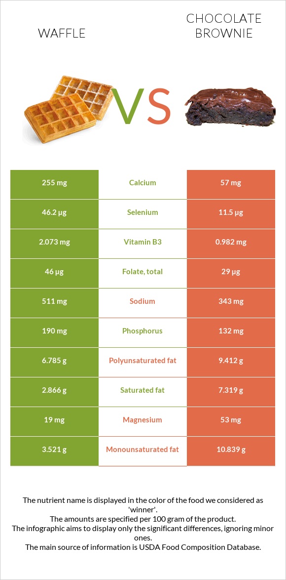 Վաֆլի vs Բրաունի infographic