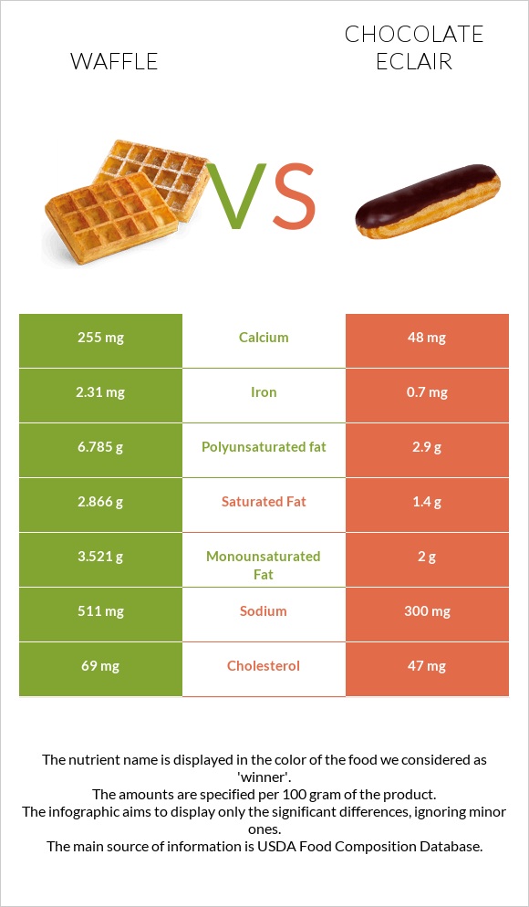 Waffle vs Chocolate eclair infographic