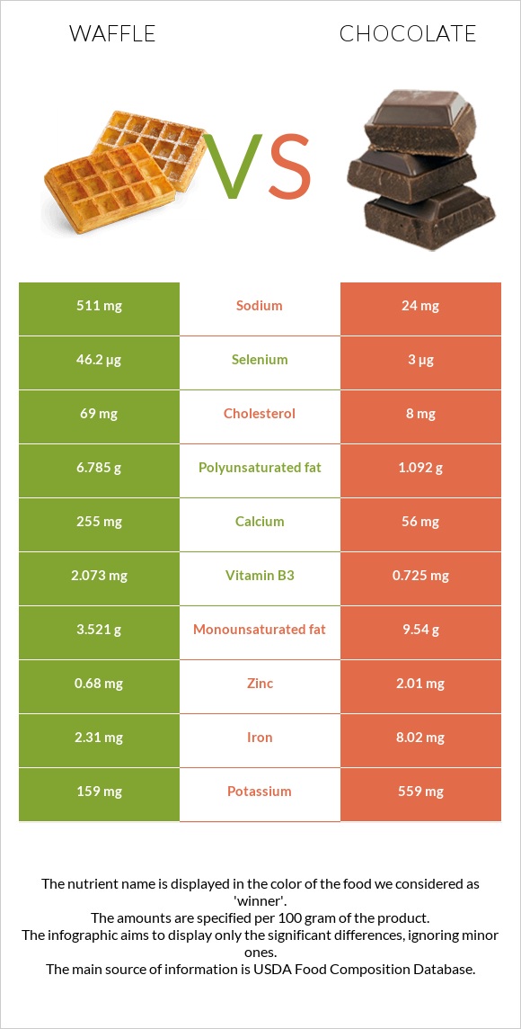 Waffle vs Chocolate infographic