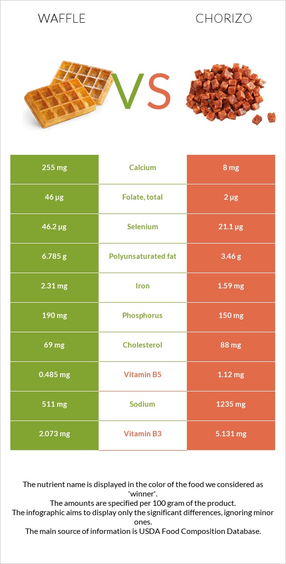 Waffle vs Chorizo infographic