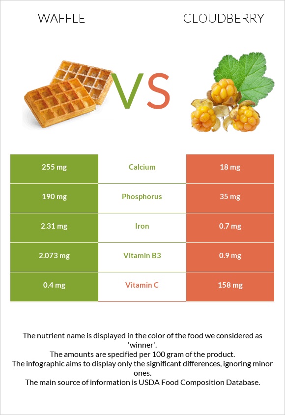 Waffle vs Cloudberry infographic
