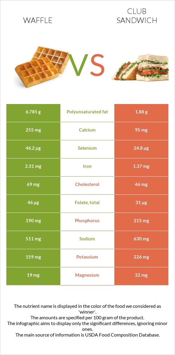 Վաֆլի vs Քլաբ սենդվիչ infographic