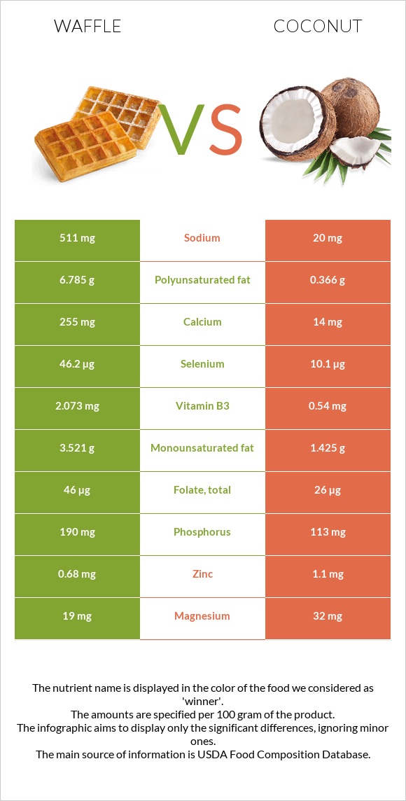 Վաֆլի vs Կոկոս infographic