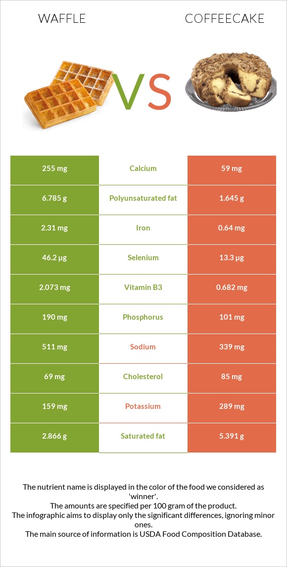 Վաֆլի vs Coffeecake infographic