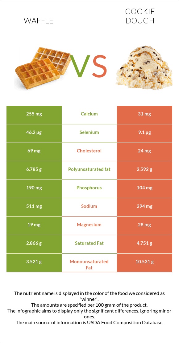 Վաֆլի vs Թխվածքաբլիթի խմոր infographic