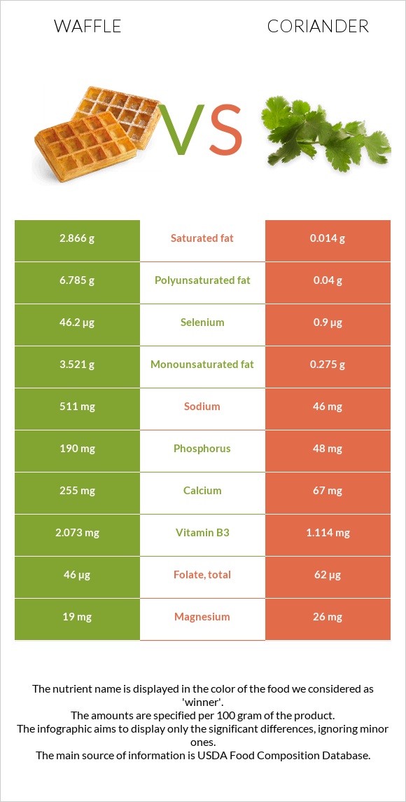 Waffle vs Coriander infographic