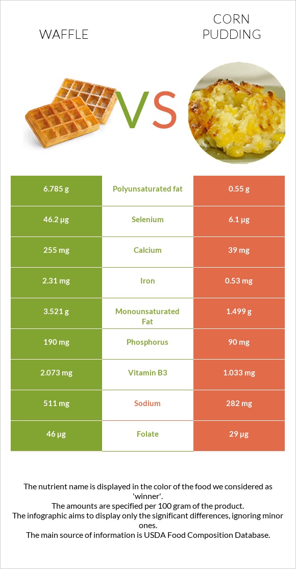 Waffle vs Corn pudding infographic