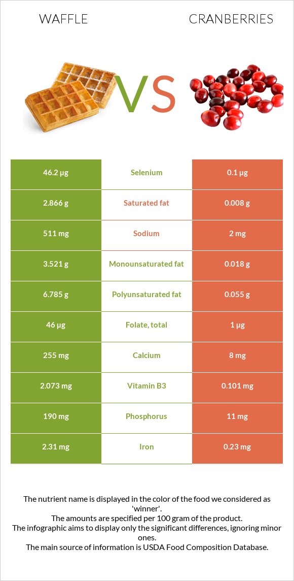 Waffle vs Cranberries infographic