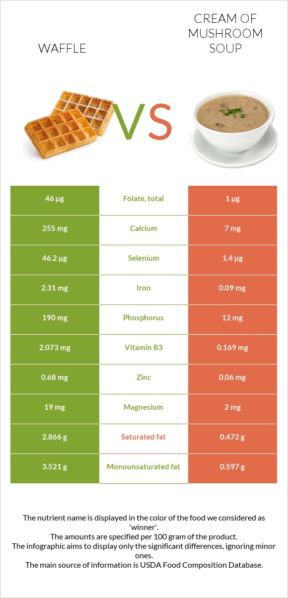 Waffle vs Cream of mushroom soup infographic