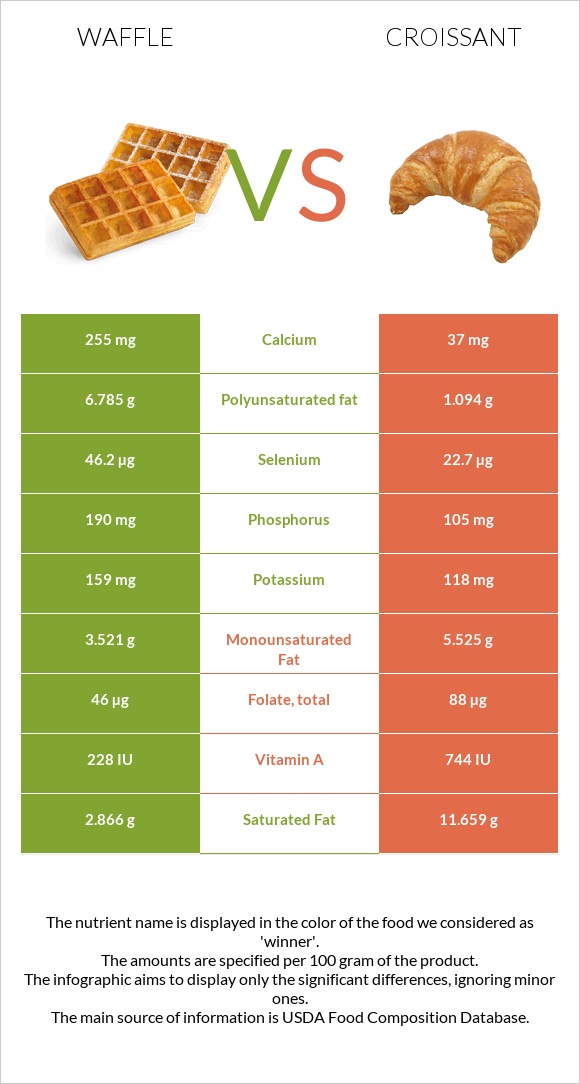 Waffle vs Croissant infographic