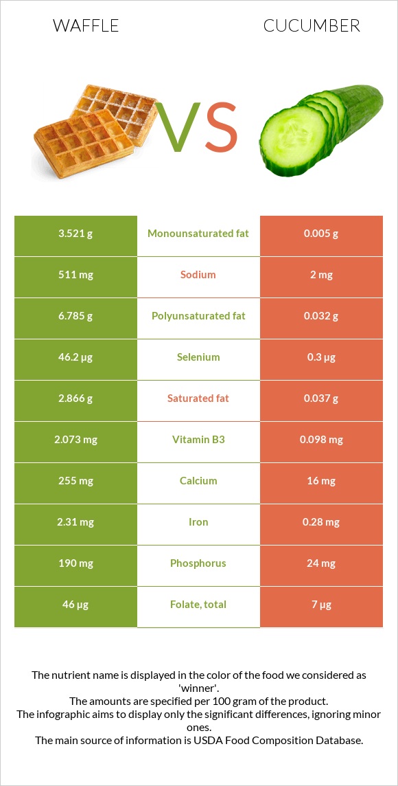 Waffle vs Cucumber infographic