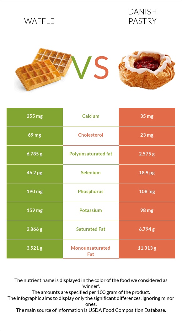 Waffle vs Danish pastry infographic