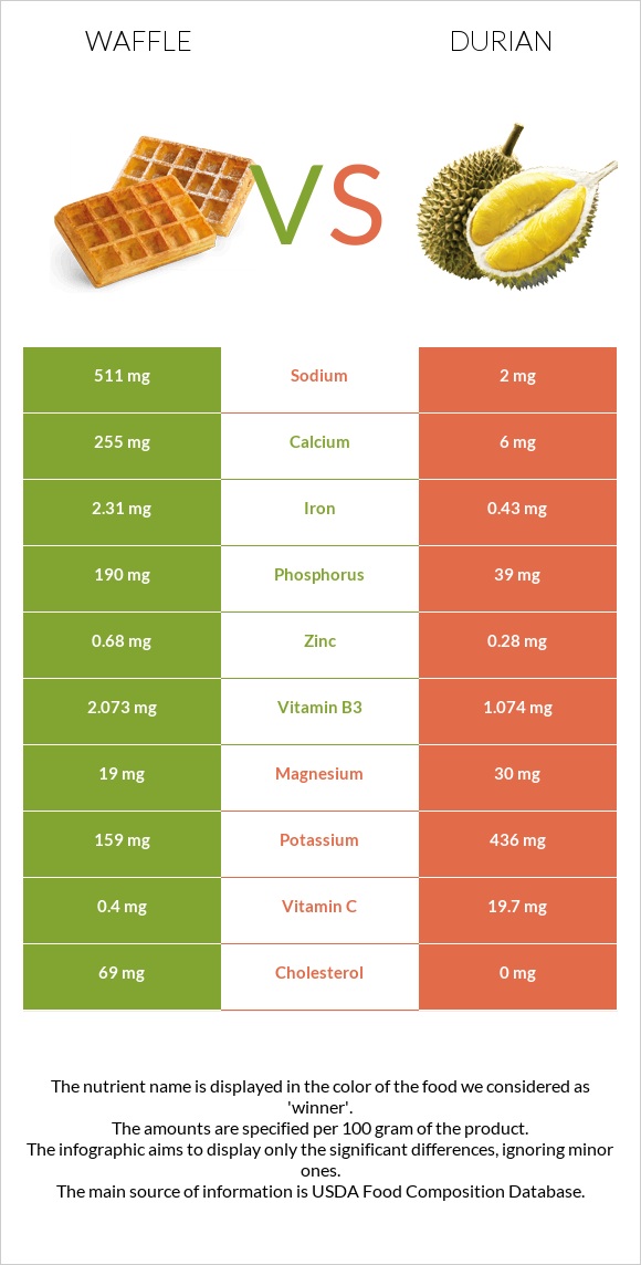 Waffle vs Durian infographic