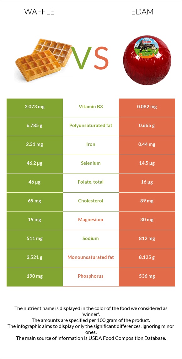 Վաֆլի vs Էդամ (պանիր) infographic