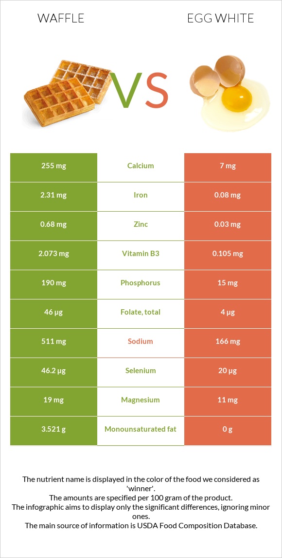 Waffle vs Egg white infographic