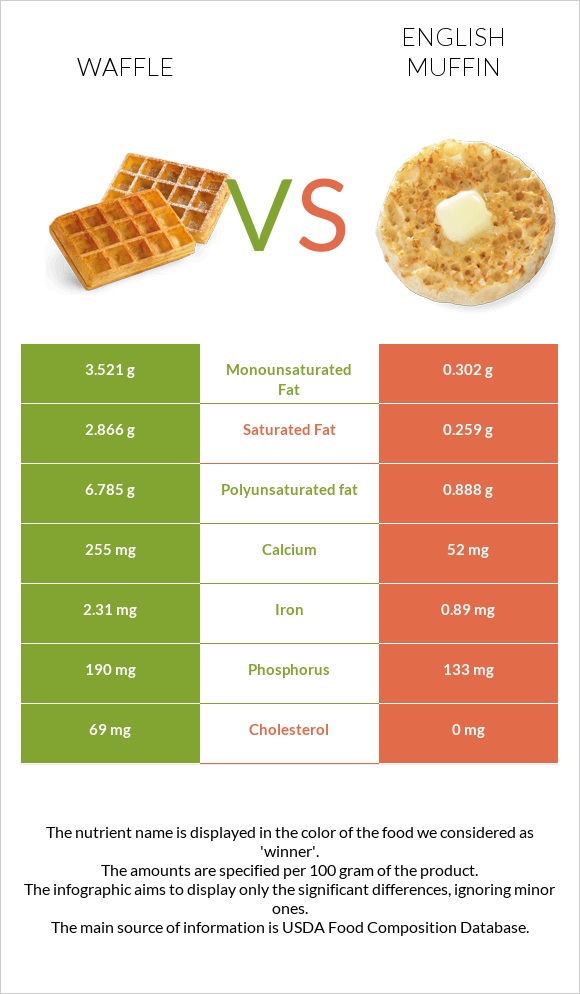 Waffle vs English muffin infographic