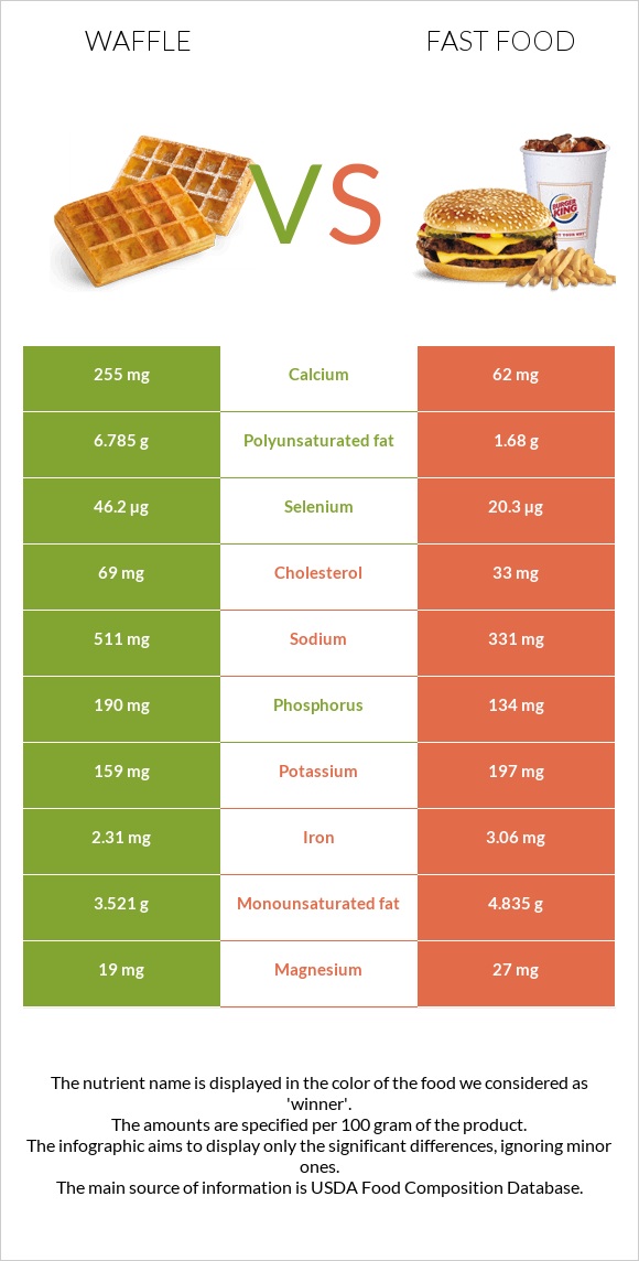 Վաֆլի vs Արագ սնունդ infographic