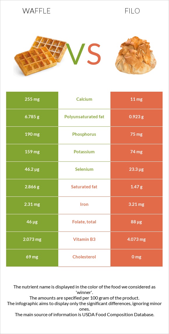 Waffle vs Filo infographic