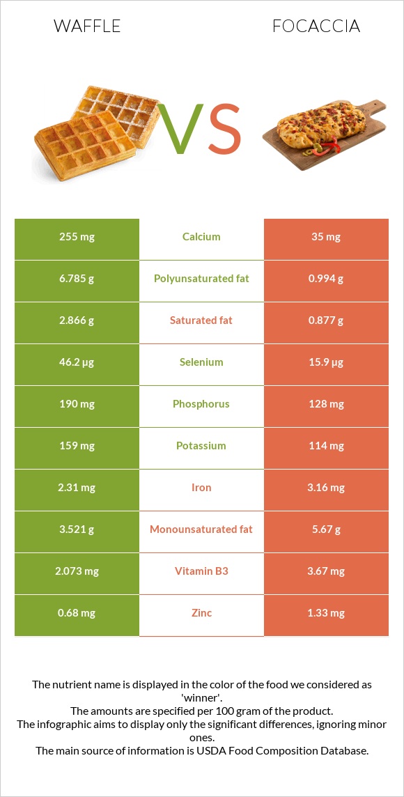 Վաֆլի vs Ֆոկաչա (իտալական ազգային հաց) infographic